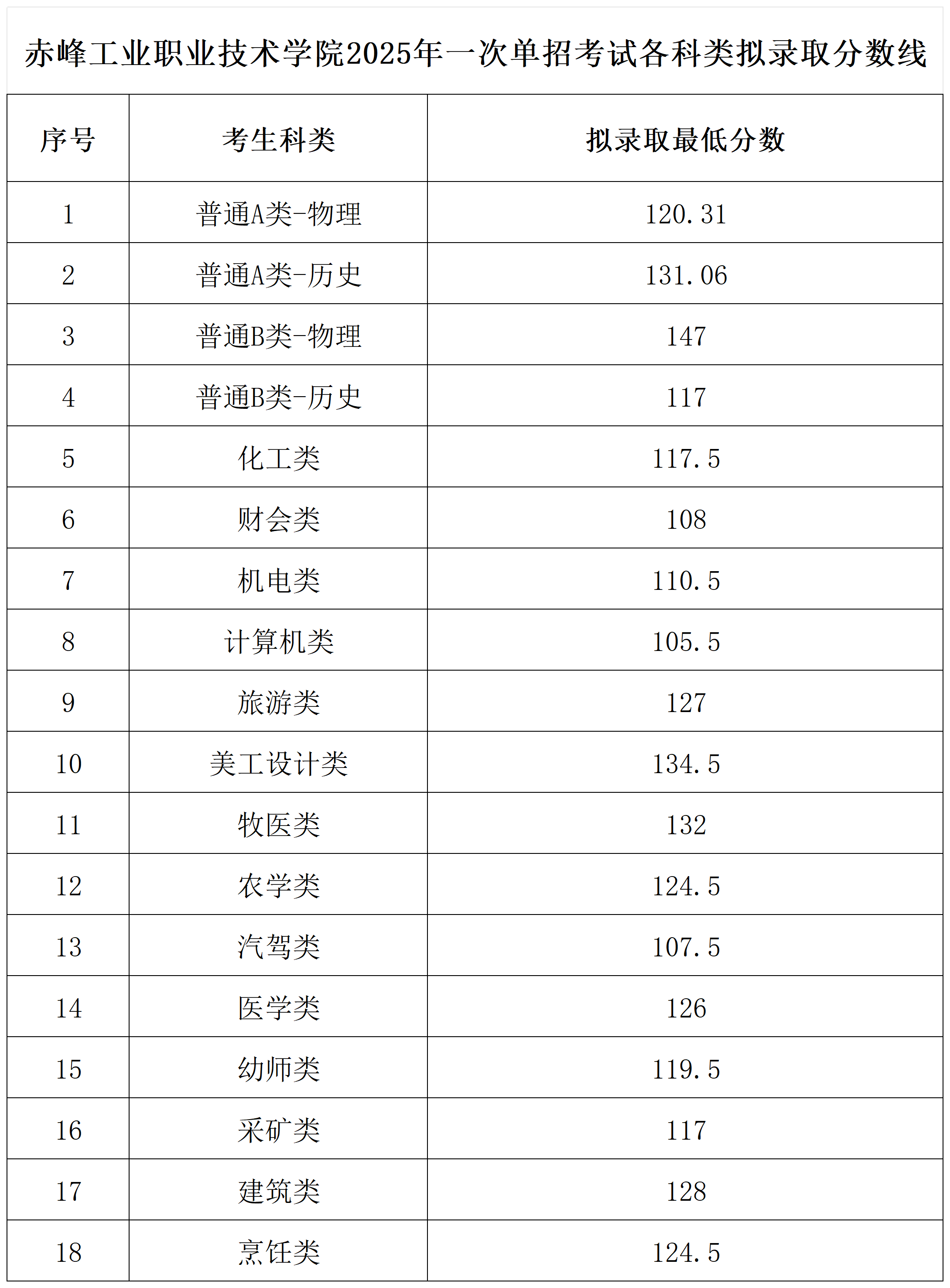 qy千亿国际2025年一次单招考试各科类拟录取分数线_Sheet1.png
