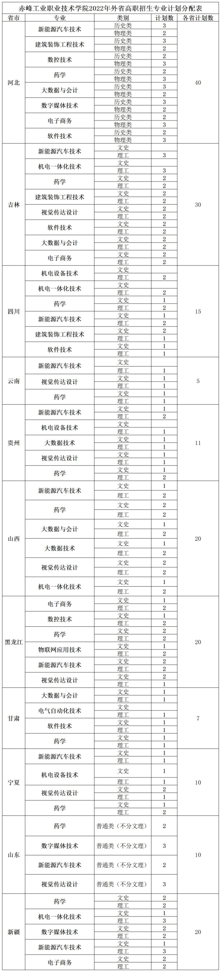qy千亿国际2022外省高职专业计划（总表）(1).jpg